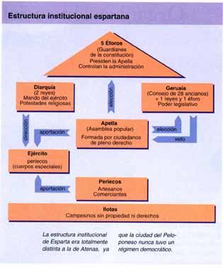 http://aliso.pntic.mec.es/agalle17/imagenes/Estructura%20institucional%20espartana.jpg